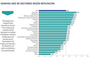 Sector automotor es de los más valorados en Ranking de Reputación Corporativa